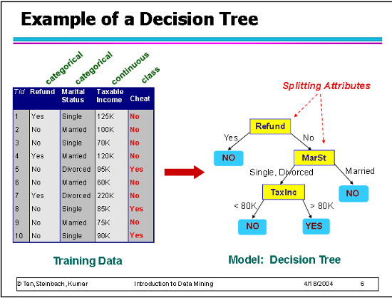 Classificazione - Esempio di Albero di decisione