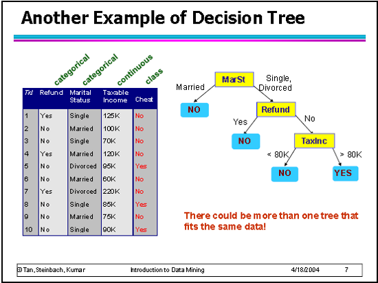 Esempio altro albero di decisione costruito sugli stessi dati