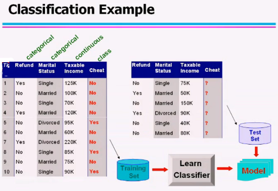 Data Mining - Esempio Classificazione