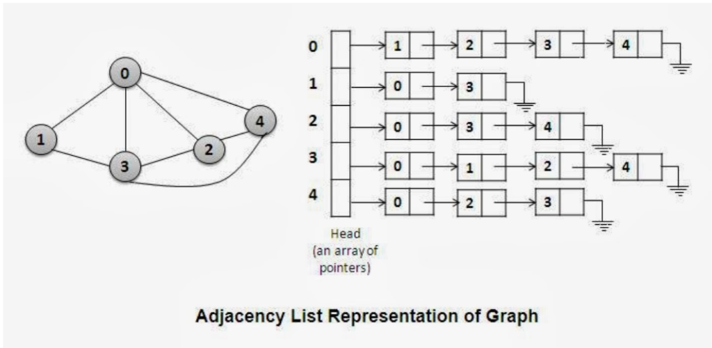 Graph representation with an Adjancency List